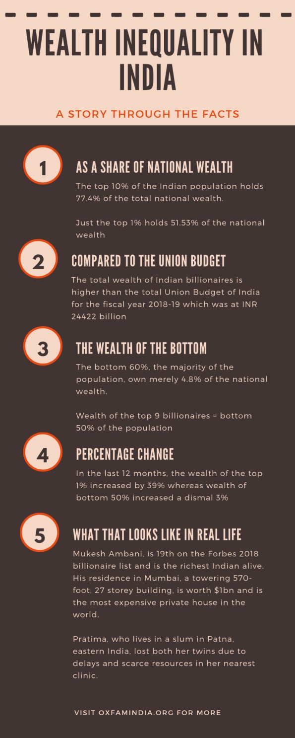 inequality-in-india-what-is-inequality-oxfam-india